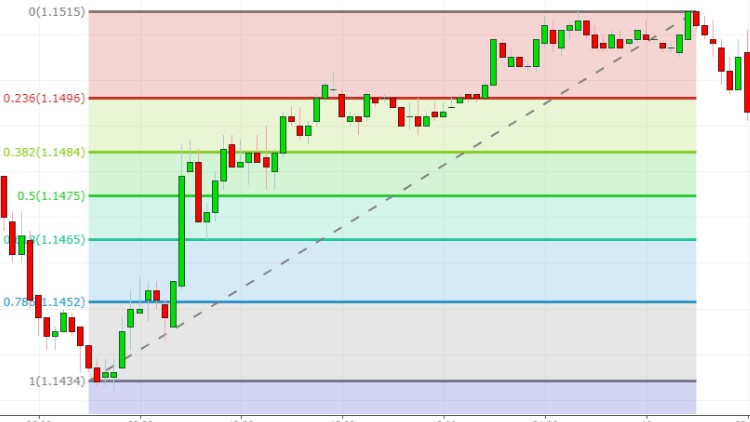 Khóa Học Fibonacci Giao Dịch Chuyên Sâu