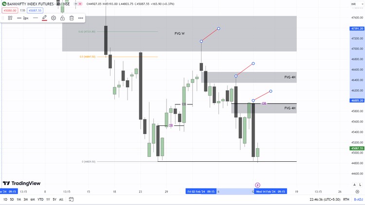 Chiến lược BankNIFTY trong ngày: FVG & Thanh khoản Nâng cao 2025